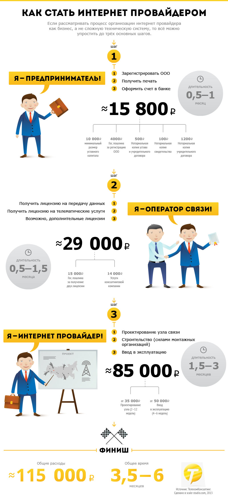 Инфографика - Как стать провайдером