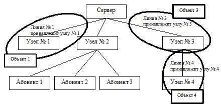 Схема разделения сети связи на отдельные объекты основных средств